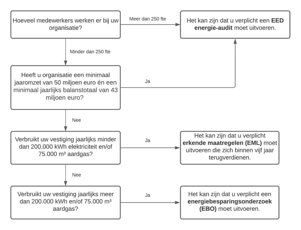 Verplichtingen bedrijven verduurzamen