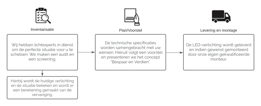 led verlichting verplicht voor bedrijven